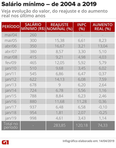 2023 2017|Histórico do salário mínimo